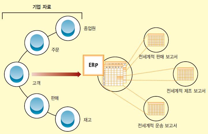 전사적자원관리