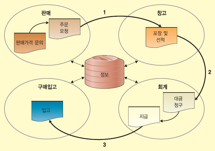 전사적자원관리