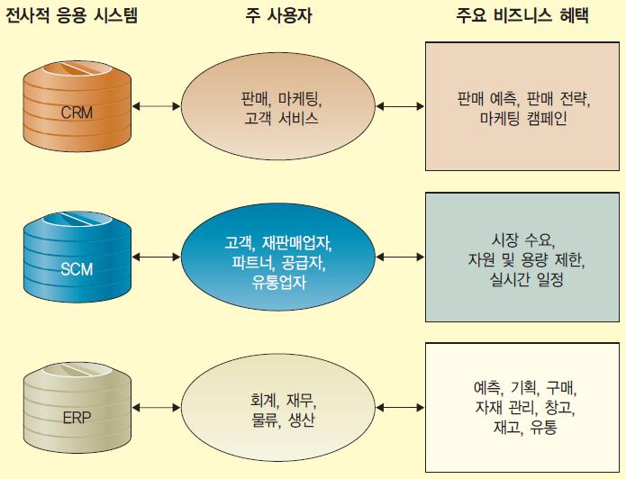 전사적시스템의미래 : SCM, CRM,