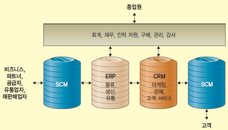 전사적시스템의미래 : SCM, CRM,