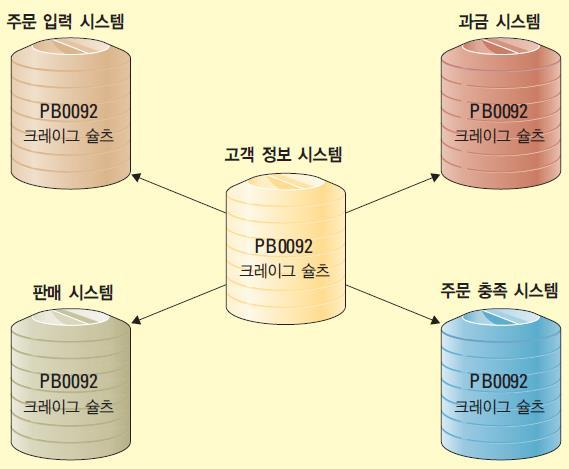 통합을통해연결된기업을구축하기 데이터베이스의두가지통합방법