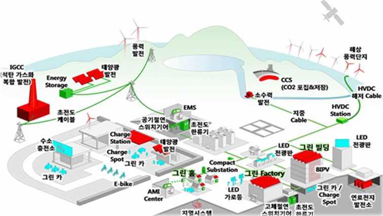 2. 스마트그리드거점지구 (Smart Grid City) (City) (District) - (District) (Block), (Street), (Center) (U-City) (Smart Grid) - U-City 2) - U-City, (Smart Grid City) 3) - U-City (Smart Grid) ( 2) 2)