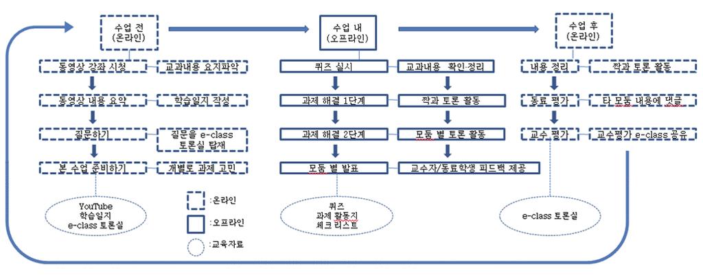 [ 그림 2] 수업흐름도 6. 교수 학습과정안한형종외 3인 (2015) 은대학교육에서플립러닝이효과적으로운영되고최적의상태로구현되기위한온라인학습과오프라인활동의유기적인연계를가능하게하는전략과상세지침을개발하기위해방안을적용한뒤, 학습자들의반응을분석하였다.