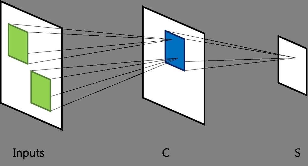 Figure 4.2 컨볼루션 (C) 과서브샘플링 (S) 그림 4.3 은컨볼루션의아이디어를설명하고있다.