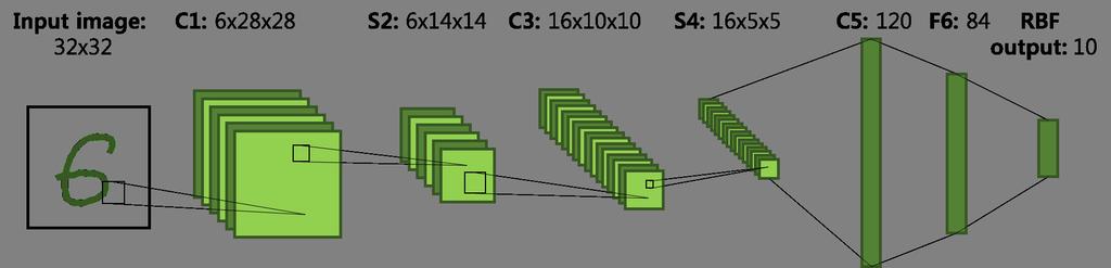 Figure 4.4 LeNet5 의구조 구체적인예로서 LeNet5 의구조를살펴보자 ( 그림 4.4). 이모델은 32 x 32 픽셀이미지를입력으로받아서세번의컨볼류션과두번의서브샘플링을거친후최종적으로완전연결된다층망을통해서출력을결정한다. 컨볼루션은 5 x 5 매트릭스를사용하며서브샘플링은 ½ 로하였다.