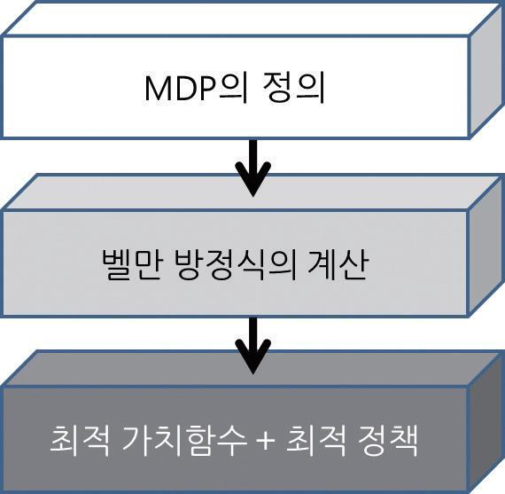 Dynamic Programming 1. MDP의목표는보상을최대로받는정책을구하기 : π 2.