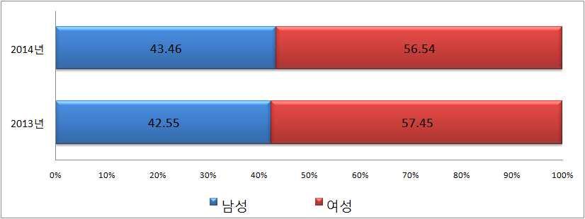 겨울왕국 모두두자릿수점유율을획득하는활약 남아에서는 가면라이더시리즈 슈퍼전대시리즈 여아는 프리큐어시리즈 등많은타이틀이 요괴워치 겨울왕국 의영향을받아점유율이축소함 특히 여아는 아이카츠 프리파라 등도더해져서전년이상으로혼전양상을보임 그림 9 남녀구입금액점유율 [ 요괴워치 ] 의등장으로확대기조로바뀐초등학생 최근수년동안주역부재로인한점유율축소가이어진초등학생은 세