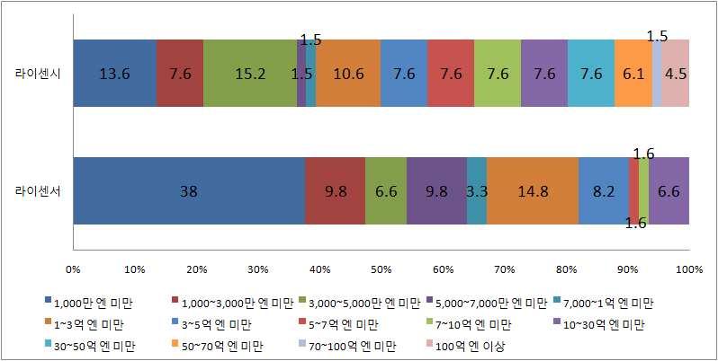 6. 캐릭터비즈니스의실태와향후전망캐릭터비즈니스의일본시장현황 년 할이상의라이선시수입증가 년캐릭터등으로인한라이선스업무수입은라인센서는 만엔이하 가 로가장높았고 만엔미만 가 할을넘김 라이선시의캐릭터상품매출은 만엔미만 이 로가장높았지만 전체적으로분산되어있었음 라이선스수입을전년과비교하면 라이센서는 증가했다