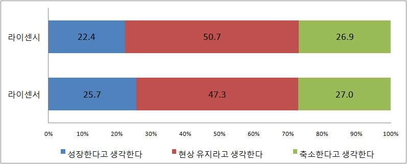 증가하는라이선스사용허락은 디지털콘텐츠 가 로가장높았고 다음으로 이벤트 상품화 의순이었음 축소하는라이선스허락은 파칭코 파치슬롯 이가장높았음 현재캐릭터육성에서활용 전개하고있는미디어는 공식 자사 사이트 가 로가장높았고 다음으로 스마트폰앱 로디지털미디어가상위를차지함 그림 16 2015 년상품화권사용현황 ( 라이선스시장 ) 취급프로퍼티장르