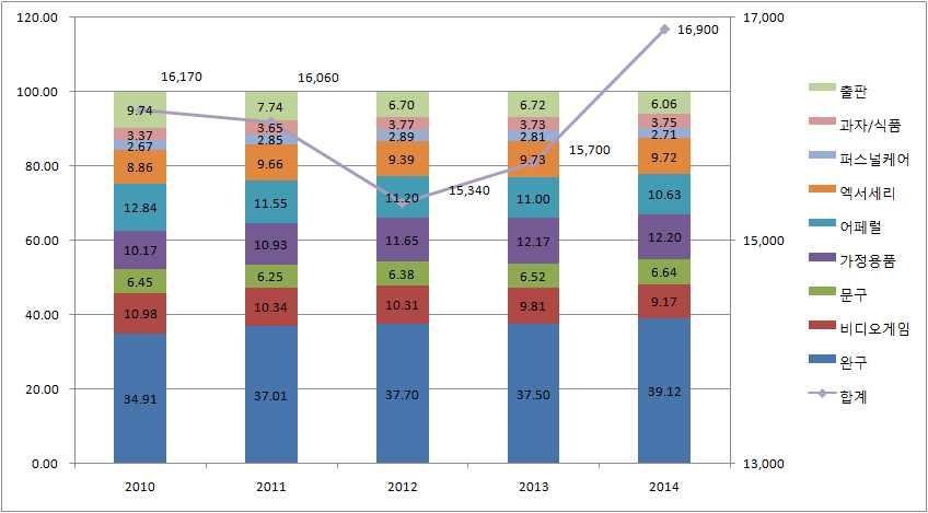 그림 2 캐릭터상품시장의상품카테고리별추이 소비자구조와성향 년과