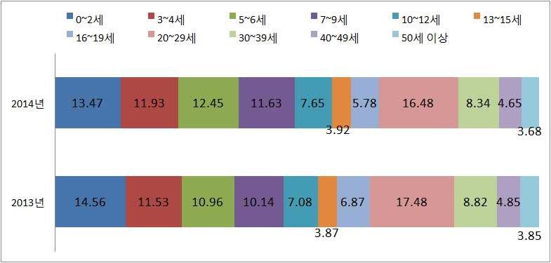 년은 세부터초등학생이시장의 를점유했었고 년은같은연령대가 포인트증가한 로시장점유율이조금증가함 낮은출산율속에서이렇게증가한것은 요괴워치 와 겨울왕국 의영향인것은확실함 그림 4 2013 년 ~2014 년연령별점유율비교 출신매체별시장점유율은캐릭터가처음상위 위캐릭터에서나타난것을지칭