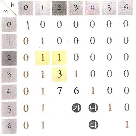 ㄱ - 열법칙은아래의식을말한다. S(n, ) = S(n 1, 1) + S(n 1, ) ( 열 ) 그림에서는 ( 가 ) + ( 나 ) ( 열번호 ) = ( 다 ) 를뜻한다.