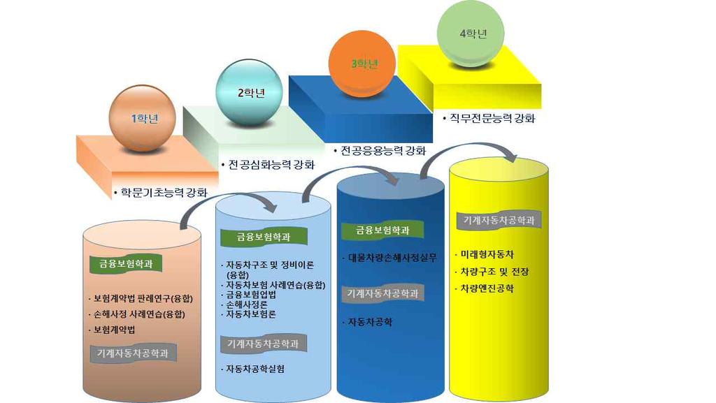 구분 기계자동차공학과 이수구분 학수번호 교과목명학년학기학점 ( 시간 ) K S A 담당교수 전선 06150 손해사정론 2 2 3(3) 5 3 2 이경재 전선 15119 대물차량손해사정실무 3 2 3(3) 4 4 2 박태건 전선 15117 자동차구조론 3 2 3(3) 3 5 2 - 전선 06836 손해보험론 2 1 3(3) 5 3 2 이경재 전선 08219