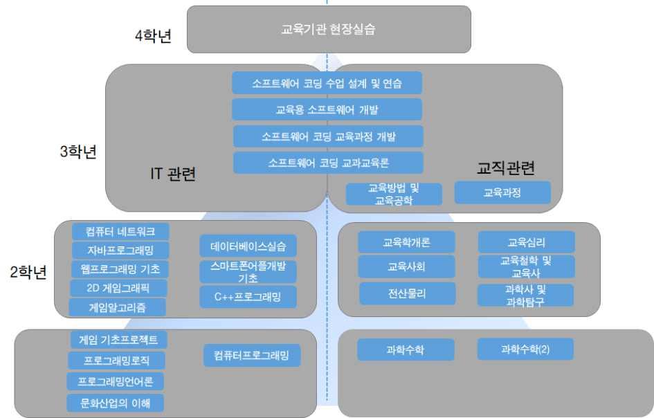 소프트웨어교육과정개발 ⑷ 소프트웨어코딩교육융합전공교과목해설 전공필수 소프트웨어코딩교육융합전공 소프트웨어코딩교과교육론 소프트웨어코딩교수 - 학습에관한다양한이론을탐구하고이를중등학교에서현장교육에적용하는방안에대해서학습한다. 또한코딩의개념의이해과정에기초하여코딩수업을계획하고전개해보는활동학습을진행한다.