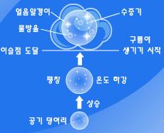 Ⅳ. 프로그램개발 3) 비가내리는원리 공기덩어리가상승해서차가운공기를만나이슬점에도달하면, 얼음알갱이, 물방울, 수증기로변하면서이것이뭉쳐구름이생긴다. 수증기, 물방울등의밀도가높아지면빛을잘투과하지못하게되고이것은먹구름이라고불리게된다.