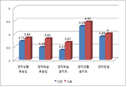 Ⅱ. 관련제이론 월 30 일까지총 8 주에걸쳐실시되었다. 이가운데첫주와마지막주는설비점검, 게임클라이언트설치, 사전사후조사및학생들의소감문작성등에할당되었고본실험은 6 주에걸쳐실시되었다. 5 학년의 4 개반을무작위로선정하여실험을실시하였고나머지 4 개반을통제집단으로설정하여실험집단과비교하였다. 실험참가학생들의분포를 < 표 2> 에제시하였다.