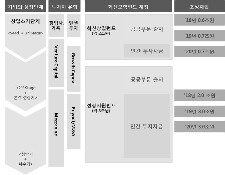 펀드는성장벤처기업 M&A 등성장 회수단계의투자를위한펀드로서 2018~2020년까지 8조원조성 ( 재정 정책자금