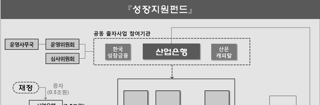 [ 혁신모험펀드구조 ] 자료 : 관계부처합동, 혁신모험펀드조성 운영계획, 2018.1.17.