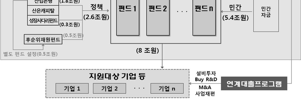 3) 중소기업모태조합출자 ( 중소기업창업및진흥기금 5264-301) 4) 한국성장금융투자운용은 KDB 산업은행,