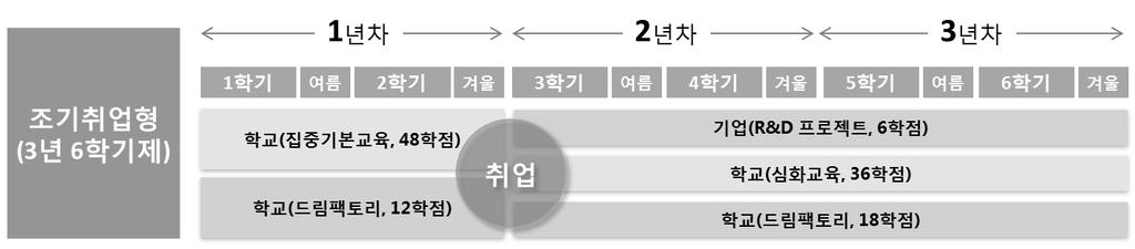 교육부가 2018 년추가경정예산안에도입하는조기취업형계약학과는기존채 용조건형계약학과 2) 와재교육형계약학과 3) 를결합한형태로 1 년차에는이론중심 의교육이진행되고 2~3 년차에는실무중심의교육이이루어진다. [ 조기취업형계약학과모형 ] 자료 : 교육부 (2) 분석의견 추경사업의연내원활한집행을위해다음과같은점을검토할필요가있다.