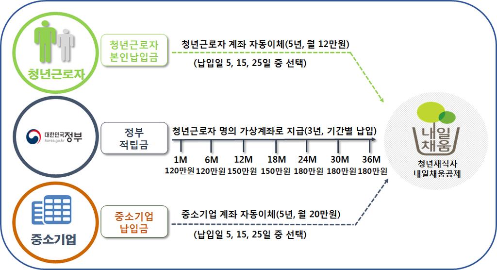 현행고용노동부의청년내일채움공제사업 (2년형) 역시근로자 (300만원) 기업 (400만원) 정부 (900만원) 가공동으로적립하고 2년만근시근로자가공제금을수령하는구조이나, 고용보험기금에서기업지원금 (700만원) 이지급되어실질적인기업부담이없다는점에서동사업과차이가있다.