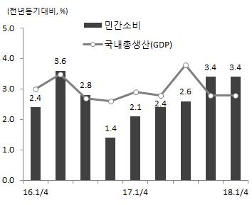 있는데기인하는바가크다고할수있다. 국내에서생산된최종생산물의실질구매력을나타내는실질국내총소득 (GDI) 은 2017년상반기까지정체되는모습이었으나, 하반기중농축산물가격안정으로소비자물가상승세가둔화되고환율이하락하면서개선되기시작하였다. 2018년상반기중에도유가오름세둔화, 원화강세등으로실질구매력은개선흐름을이어갈것으로예상된다.