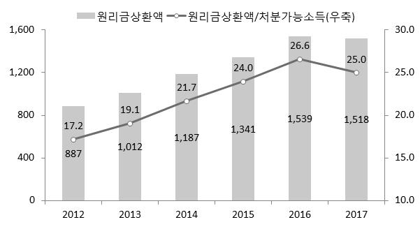 민간소비는가계의소득여건이개선되고실질구매력이확대되면서전년대비 2.7% 증가하며개선세가유지될전망이다. 대내외경기개선세가지속되는가운데가계소득기반강화를위한정부정책의시행으로가계의소비여건개선이예상된다. 또한 2018년중에는유가상승세가둔화되는가운데원화가치상승과소비자물가상승률둔화등으로가계의실질구매력은확대될전망이다.