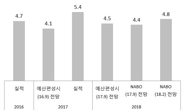 Ⅱ 세제지원효과분석 1) 1 2018 년도세입여건 2018년국세수입예산은 268.1조원이다. 현시점에서금년세입여건을가늠하는것은한계가있지만, 최근경기회복세확대및 2018년세입예산의보수적편성등을감안시금년에도초과세수가예상된다. 대부분의경제전망기관에서 2017년말또는 2018년초에 2018년경제성장률전망을상향조정하였다.