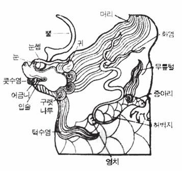 구는거의찾아볼수없다. 따라서고고학적유물로서의용두에대한분석은이루어지지않았으며대신삼국시대의치미와조선시대취두사이를연결하는중간단계로만인식되어왔다. 이러한이유로용두의각부분즉유물의속성에대한비교와검토, 이를통한형식의정립과각형식의선후관계규명등일반적인고고자료에게적용되는연구는진행되지않은것이현실이다.