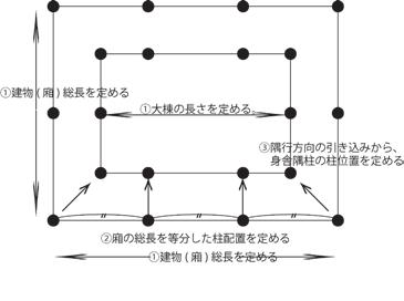 보이는 자료도 없어 적극적으로 이중지붕의 금당 으로는 생각하기 힘들다. 柱間수치도 唐招提寺 금당에 가까운 것이 많아 国分寺의 금당은 부연 이 없는 桁行 7칸 梁行 4칸의 단층이라는 위치 매김이 타당할 것이다.