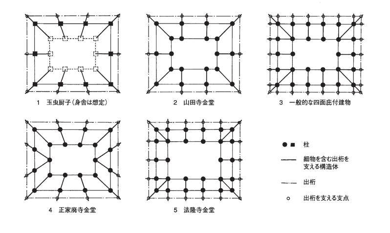 도면 2. 특수한 기둥배치의 금당 고 있었다고 판단된다. 하지만 이들 사원의 강당은 일반적인 내주+행랑의 기둥구조를 갖는 것으로 이들의 평면형식은 금 당에만 사용되었던 특수한 것이다.27) 그 상부구조는 여태까지도 法隆寺 금당의 隅一組物 와의 관계 가 지적되어 왔다.