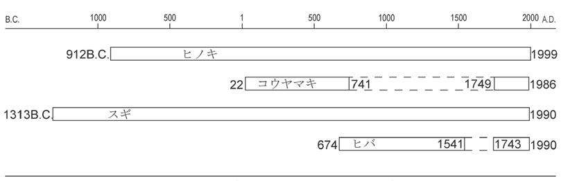 도면 1. 연년표준패턴 ( 노송 [ ヒノキ ]) 의소급경과 (1990 년까지, 주 11 에서작성 ) 도면 2.