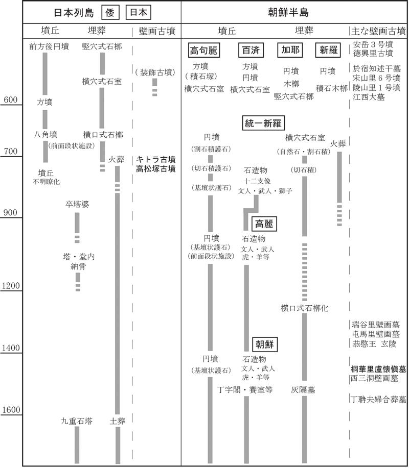 표 1. 한일왕릉과벽화고분의변천 화는당의묘실벽화내용을그러한협애한공간에반강제로밀어넣은모습이었던것이다.