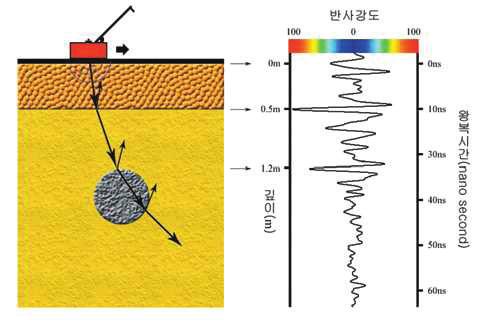 로 일본은 미야자키 사이토바루 고분군을 탐사하여 GIS시스템을 활용한 연구를 진행하고 있으며 한 국에서는 다양한 고분탐사를 통해 고분 및 풍납토성 성벽 탐사 등에 활용해 왔다. 이에 그동안 한국과 일본에서 수행한 탐사결과와 한국 내에서 진행했던 고분 탐사사례를 소개하고 공동연구의 성과와 향 후 발전방향을 논해보고자 한다. Ⅱ.