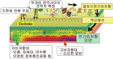 이와 같이 전기비저항이 다른 요소를 분석하여 연구하는 것이 물 리탐사분야의 전기비저항 탐사법이다. 전기비저항 탐사법 중에는 수직탐사, 수평탐사 등이 있다. 이들은 탐사목적이나 탐사장소의 상황에 맞게 달리 사용되며 최근에는 수직, 수평 탐사의 개념보다는 2차원탐사, 3차원탐사의 개념으로 탐사 를 실시하고 있다.