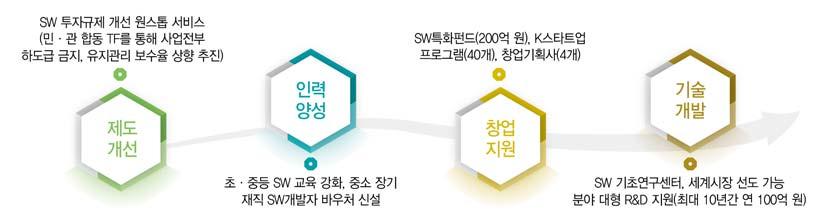 기술, 생산성이취약하여글로벌경쟁력이미약하다. 특히, 시장선점효과가큰패키지 SW의경우세계 200위내조차국내기업이전무한실정이다. 세계주요국은자국에맞는전략으로치열한 SW 세계시장에서경쟁력을강화하고있다.