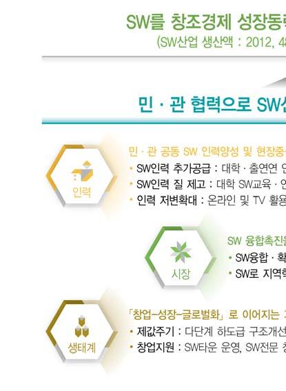 미래창조과학부는 SW혁신전략 을체계적으로추진하기위해정보통신진흥기금내에 SW 분야를별도관리하는등안정적인 SW진흥사업기반을조성하고, 범부처차원의 정보통신전략위원회 와 SW전문위원회 를통해부처간 SW정책 사업등을조정 추진하고있다. 정부와민간의역할분담을통해서도국가적역량을집중해나갈방침이다.