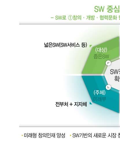 SW중심사회실현 비전및전략 SW는과거 HW의부속물이었으나현재는무형의 SW가제품및서비스의가치를결정하고있어 SW 없이는국가전반의경쟁력유지및향상이더이상불가능한상황이다 3).