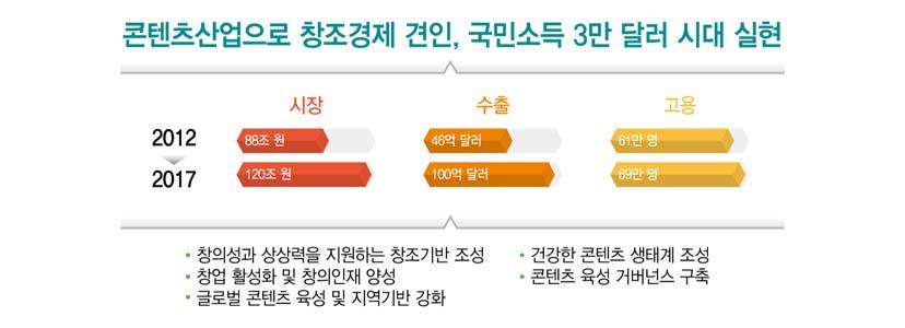 협력이필요한상황이다. 기기 네트워크는대기업이주도하고있지만, 콘텐츠기업들은대부분영세 (94.2% 가매출 10억원미만 ) 하여협력적파트너관계로의발전이지연되고있다. 추진정책 (2013.1.~2014.6.) 미래창조과학부와문화체육관광부는국민이체감할수있는창조경제를견인하고, 국민소득 3만달러시대를실현할수있도록수있도록창의적콘텐츠산업육성을공동으로추진하고있다.