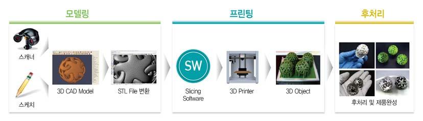 (2) 3D 프린팅 개요 3D프린팅은디지털디자인데이터를이용, 소재를적층 ( 積層 ) 하여 3차원물체를제조하는프로세스로직접보고원하는대로만질수있는제품을구현해주는기술이다.