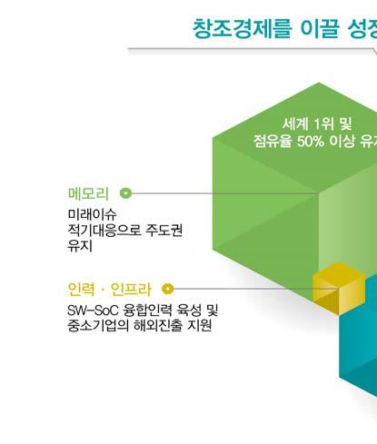 하고, 시스템반도체는선순환생태계구축으로세계시장에본격진입토록할계획이다.