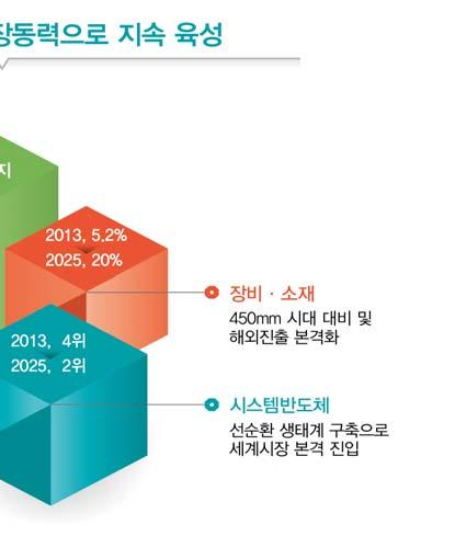 산 학 연공동으로한국형모바일 CPU코어개발에착수함으로써독자적인프로세서기술을확보하고중소기업의개발편의성을제고하고자한다. 2013년부터 저전력프로세서설계기술개발 (4년간 60억원 ) 을시범적으로추진해오고있으며, CPU 코어국산화로드맵을도출하면서관련기술개발 상용화등을지속적으로확대해나갈방침이다.