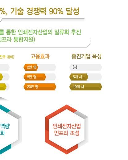 둘째, 전문인력양성, 수요연계형기술개발플랫폼구축을통해영세한수준에머물고있는인쇄전자전문기업의역량을강화한다. 중소기업의생산설비를활용한교육프로그램을주요대학에확산시켜현장기반형고급인재를육성하고이들의중소기업유입을촉진할계획이다.