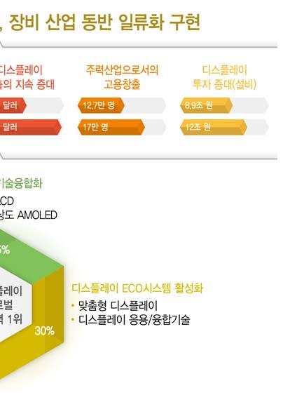 아울러, 독일등소재 부품분야의핵심기술을국내에도입하기위한국제공동 R&D를추진할계획이다. 아울러중국 대만의기술격차확대및국내중소기업의중국진출에초점을둔디스플레이발전전략을수립할예정이다.