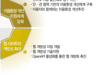 2013년 57.5% 에서 2017년에는 90% 까지끌어올리면서웹표준전문인력을 3,000명까지육성하는것을목표로하고있다. < 그림 3.