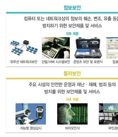 (4) 정보보호 개요모든것이유 무선인터넷에연결되는초연결시대의사이버공간은창조경제와혁신의무대로써실시간으로연결된제2의현실세계이다. 사이버공간에서의생활비중확대로정보보호산업은국민생활에필수적인사회안전산업이면서사이버테러위협을대비하는국가방위산업이다.