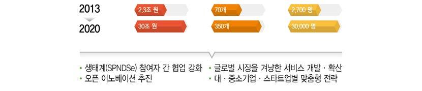 또한, 사물인터넷서비스가전산업및전국에확산될수있도록각부처 지자체및수요기업등범부처 민간협력을추진할계획이다. 둘째, 현재조성된폐쇄형생태계를개방형생태계로전환시키기위해오픈이노베이션을추진한다. 개방형플랫폼을활용하여누구나서비스를개발 제공할수있는오픈이노베이션생태계를구축함으로써창의적아이디어가서비스로실현되어국민개개인의잠재력이극대화될수있는환경을제공할것이다.