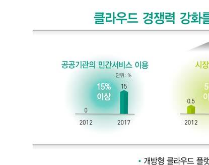 현재 SaaS를포함한국내클라우드핵심기술은선도국과의격차 ( 미국대비 1.52년 ) 가크고, 국내 SaaS 시장은 2013년기준 2.