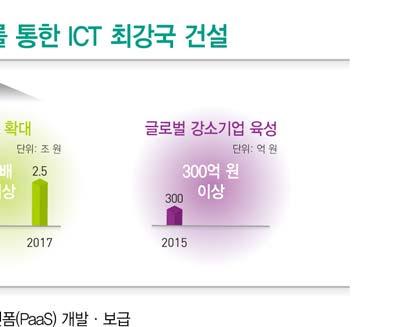 로단계적발전을추진하고있는데, 2017년까지정보자원의 60% 를 G 클라우드 로전환하고, ICT운영비의 40% 절감을목표로하고있다.