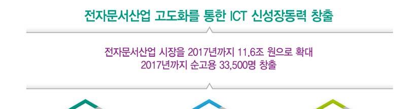 추진정책 비전및목표정부는 전자문서산업고도화를통한 ICT 신성장동력창출 을비전으로단계적으로추진하고있다. 2013년까지전자문서유통활성화기반이마련되는도입기, 2015년까지전자문서생성 유통 보관 관리서비스가본격적으로확대되는확산기를거쳐, 2017 년까지세계최고의전자문서활용인프라를구축하고자한다. 2017년까지전체전자문서산업시장을 11.